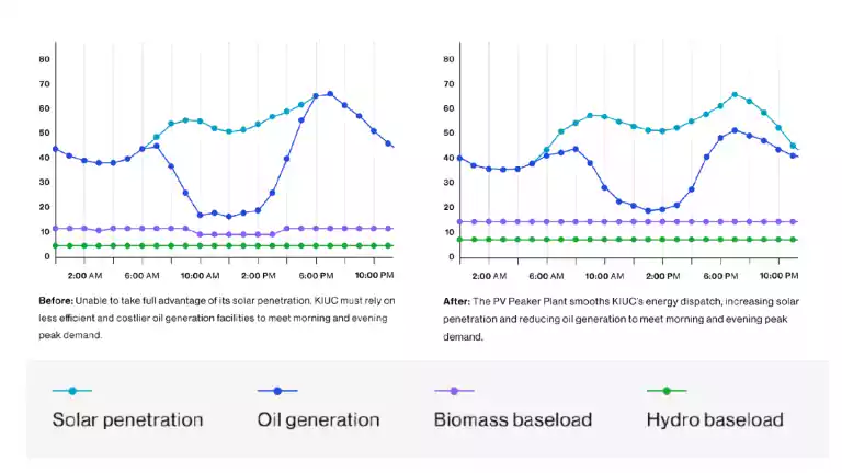 Side-by-side line graphs compare energy sources before and after implementing the PV Peaker Plant. The left graph shows higher oil generation and lower solar penetration. The right graph shows increased solar penetration and reduced oil generation. Biomass and hydro baseloads remain steady.